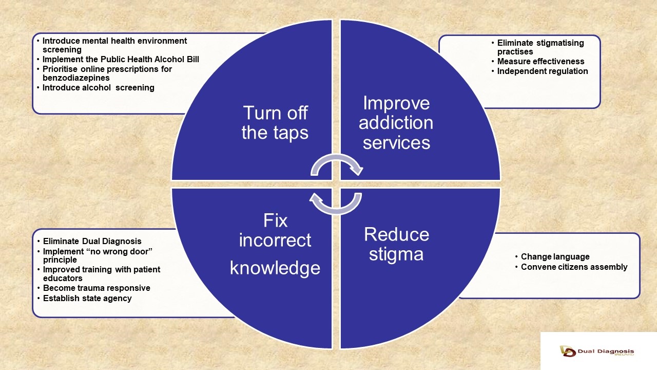 An overview of dual diagnosis solutions